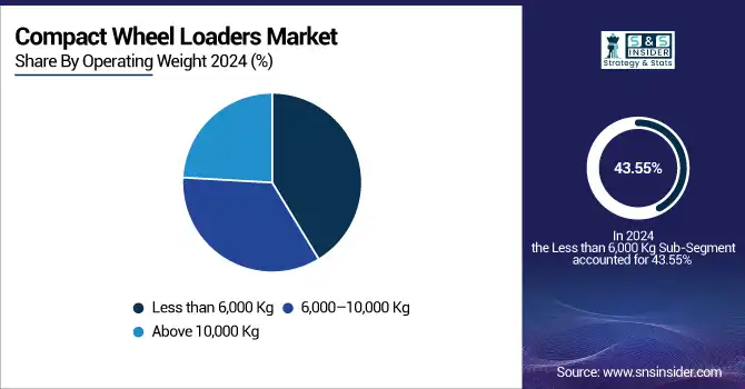 Compact-Wheel-Loaders-Market-By-Operating-Weight