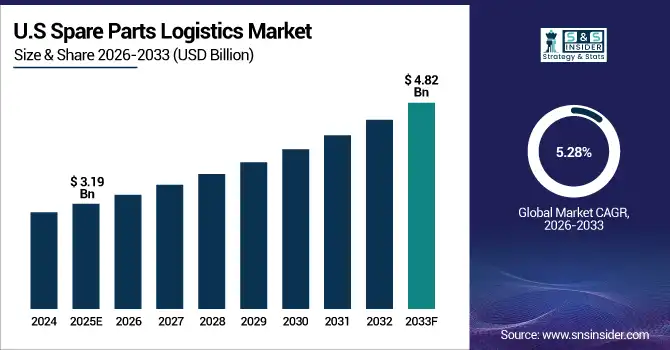 Spare-Parts-Logistics-Market-US