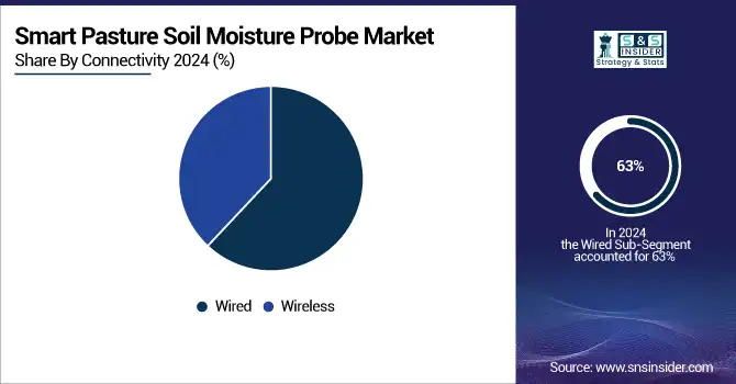 Smart-Pasture-Soil-Moisture-Probe-Market-By-Connectivity