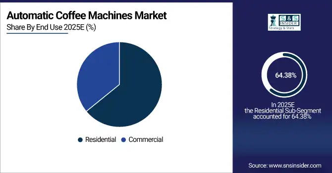 Automatic Coffee Machines Market 