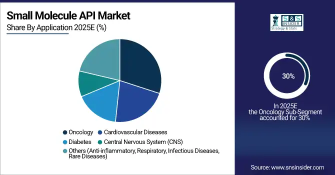 Small Molecule API Market