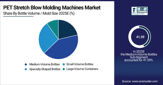 PET Stretch Blow Molding Machines Market