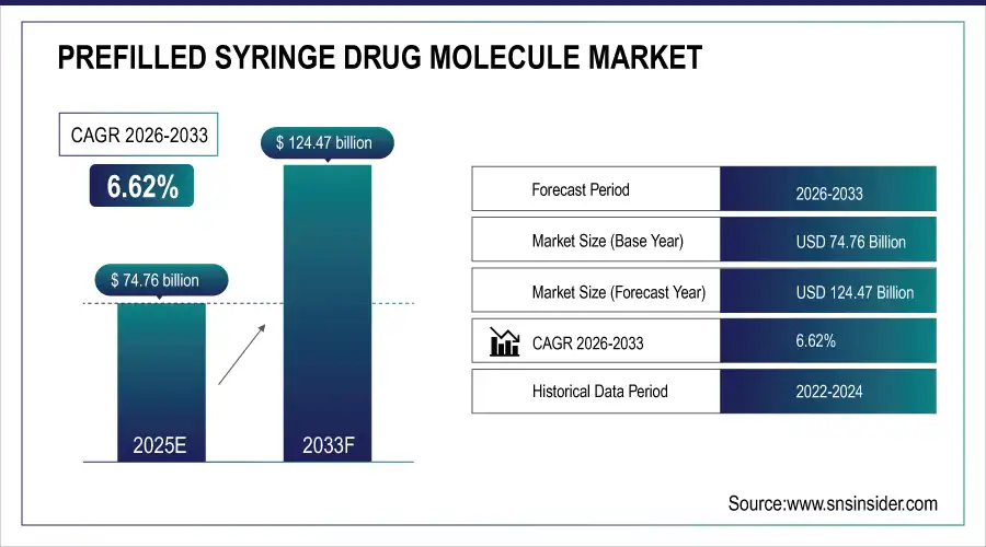 Prefilled Syringe Drug Molecule Market