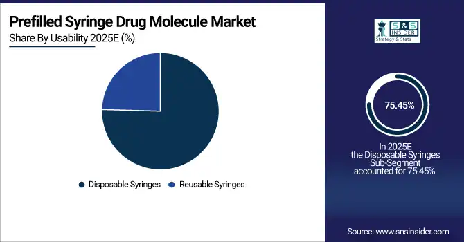 Prefilled Syringe Drug Molecule Market