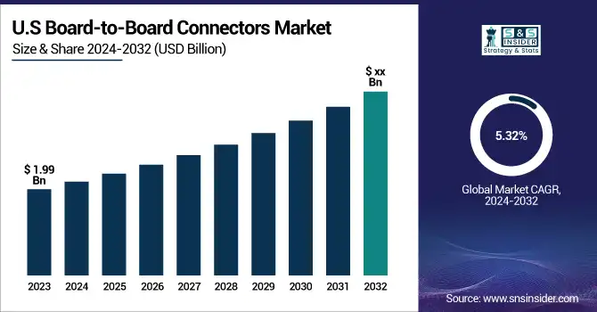 Board-to-Board-Connectors-Market-US