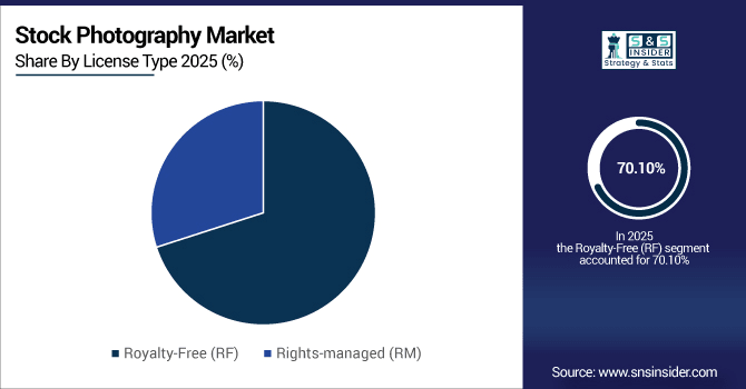 Stock-Photography-Market-By-License-Type