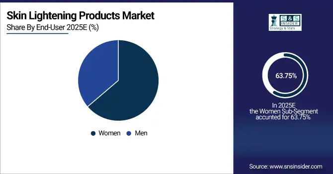 Skin Lightening Products Market 
