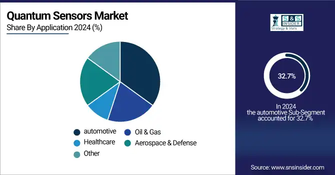Quantum Sensors Market