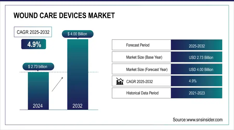 Wound Care Devices Market
