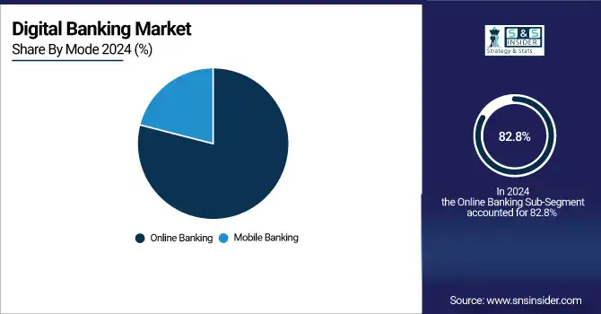 Digital Banking Market
