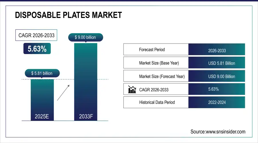 Disposable Plates Market