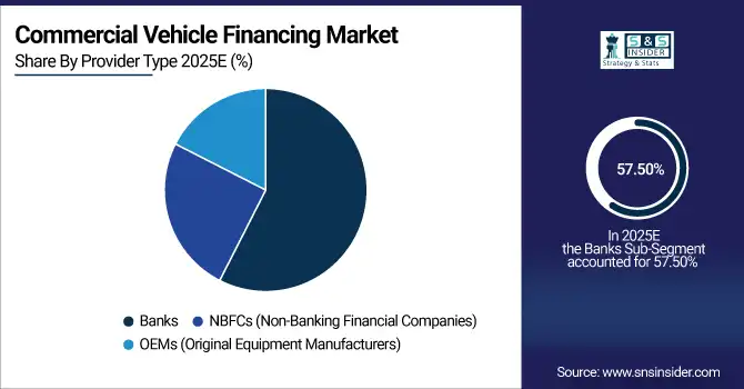 Commercial Vehicle Financing Market