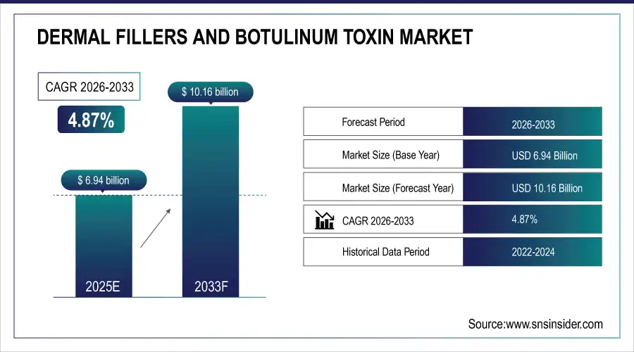 Dermal Fillers and Botulinum Toxin Market