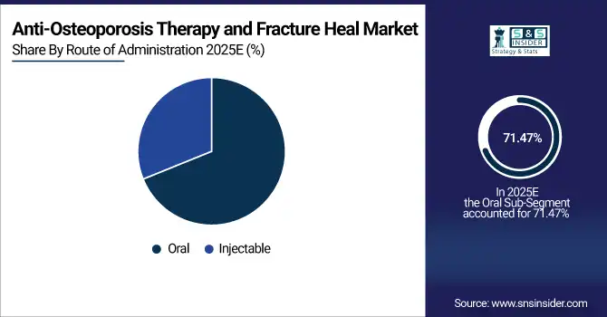 Osteoporosis Therapy and Fracture Heal Market
