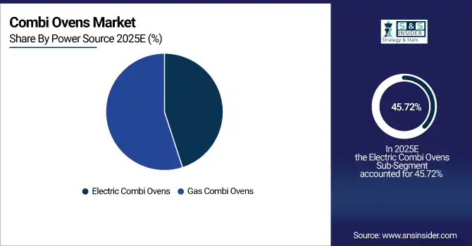 Combi Ovens Market