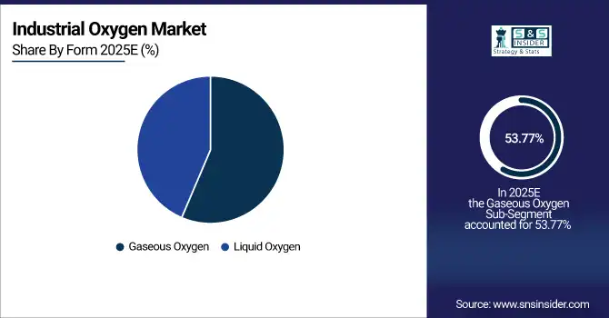 Industrial Oxygen Market