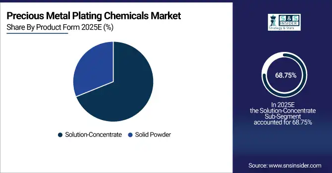 Precious Metal Plating Chemicals Market