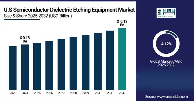 Semiconductor Dielectric Etching Equipment Market