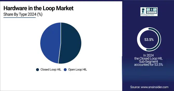 Hardware in the Loop Market