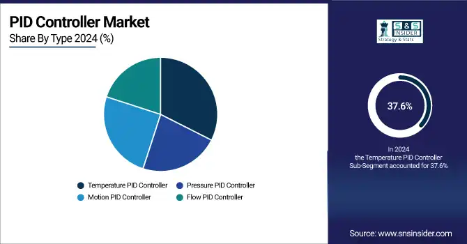 PID Controller Market