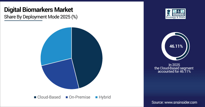 Digital-Biomarkers-Market-By-Deployment-Mode