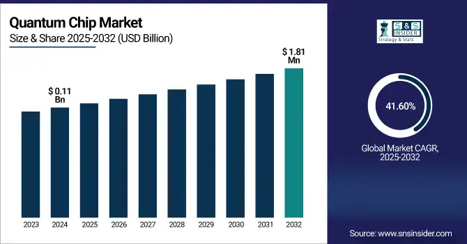 Quantum Chip Market