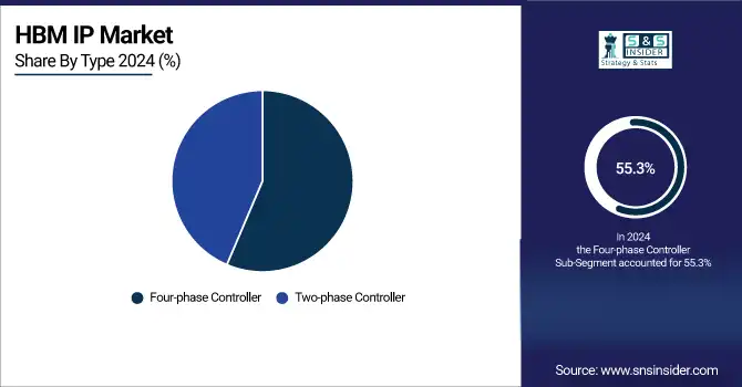 Multi-phase PWM Controller Chip Market
