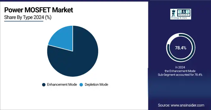 Power MOSFET Market