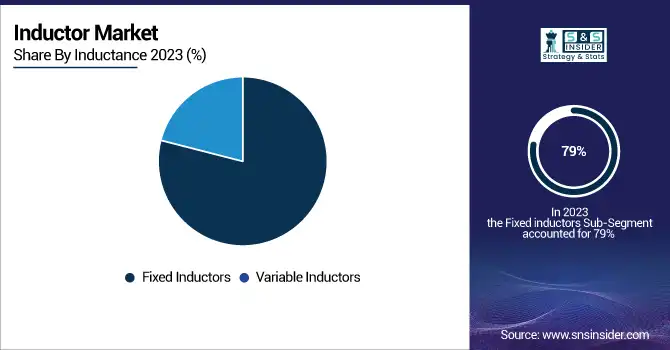Inductor-Market-By-Inductance
