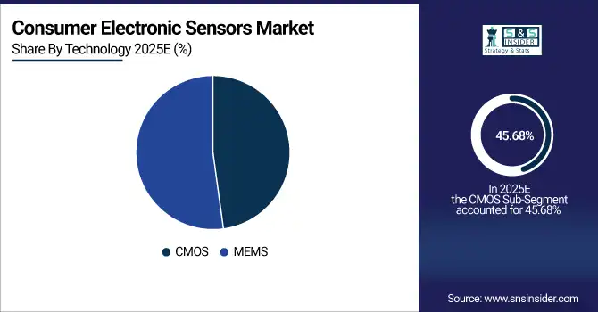 Consumer Electronic Sensors Market