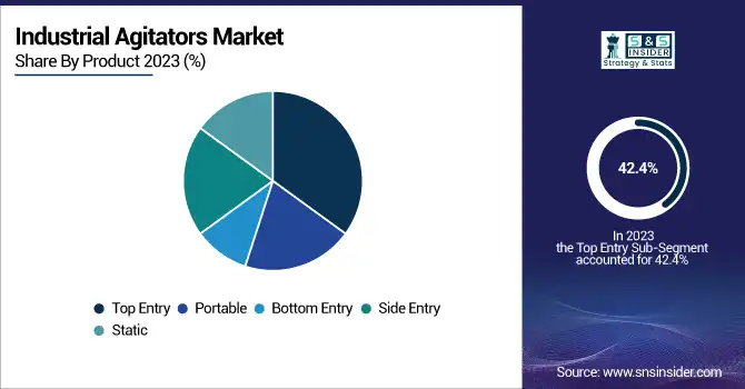 Industrial-Agitators-Market-By-Product