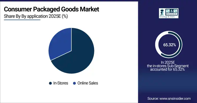 Consumer Packaged Goods Market