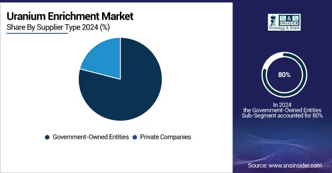 Uranium-Enrichment-Market-By-Supplier-Type