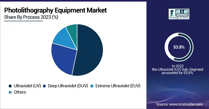 Photolithography-Equipment-Market-By-Process