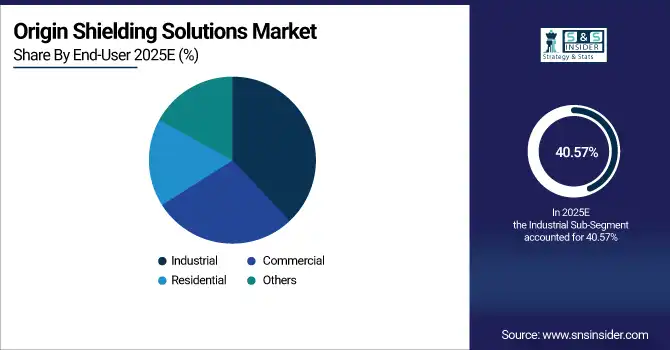 Origin Shielding Solutions Market