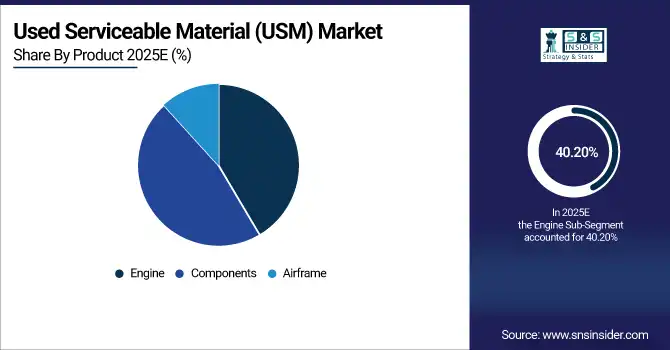 Used Serviceable Material (USM) Market