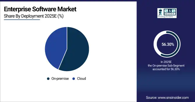 Enterprise Software Market