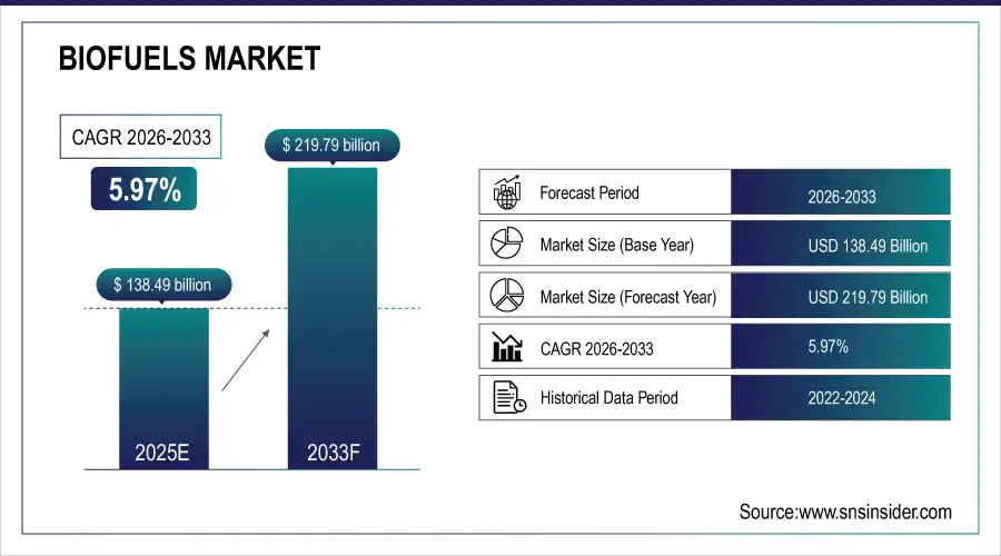 Biofuels Market