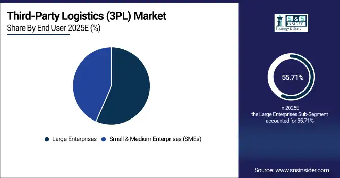 Third-Party Logistics (3PL) Market