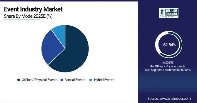 Event Industry Market