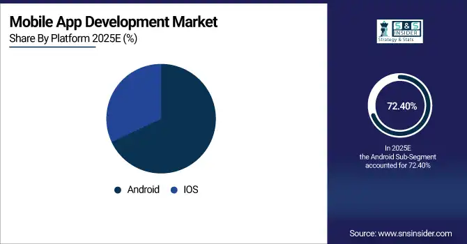 Mobile App Development Market