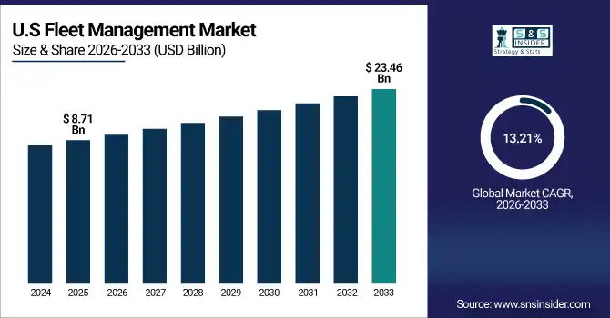 Fleet Management Market