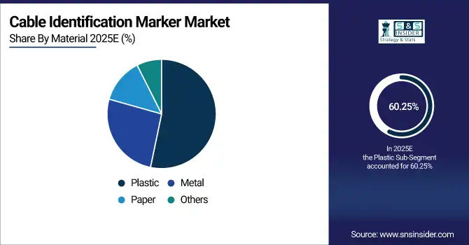 Cable Identification Marker Market