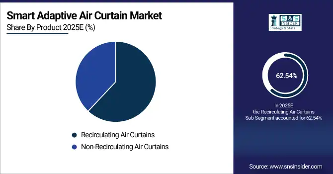 Smart Adaptive Air Curtain Market