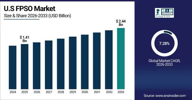 FPSO Market