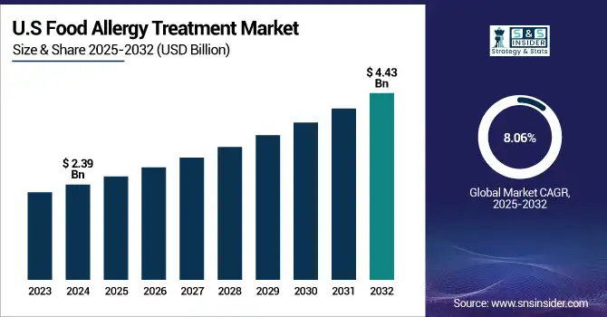 Food-Allergy-Treatment-Market-US