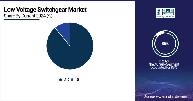 Low-Voltage-Switchgear-Market-By-Current