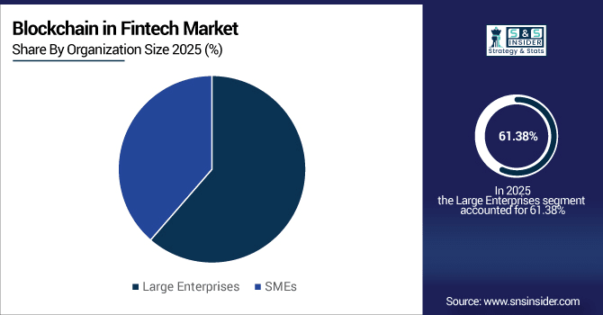 Blockchain-in-Fintech-Market-By-Organization-Size