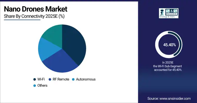 Nano Drones Market