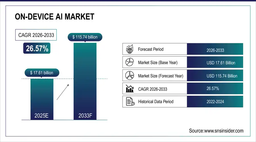 On-Device AI Market